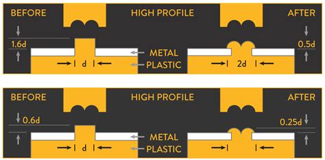 Thermal Staking Design Guidelines .